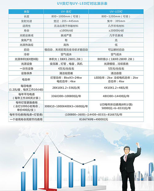 UV LED固化機波段與UV涂料匹配才能快速光固產(chǎn)品