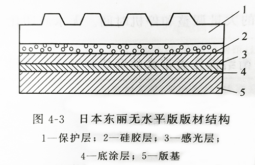 UVLED固化燈設備的紫外線光照固化無水版的結構及印刷制作